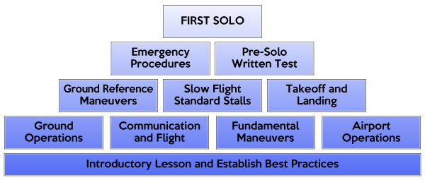 Learning-to-fly-steps-2